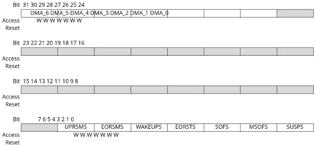 Microchip ATSAMS70Q19 - Device Global Interrupt Set Register - 1