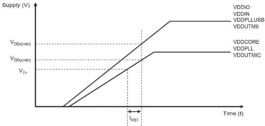 Microchip ATSAMS70Q19 - Powerup - 1