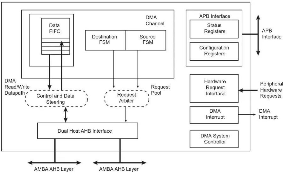 Microchip ATSAMS70Q19 - Block Diagram - 1