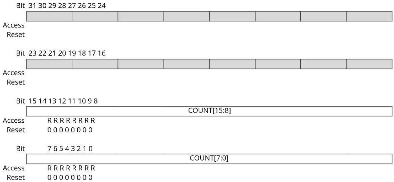Microchip ATSAMS70Q19 - GMAC Received LPI Transitions - 1