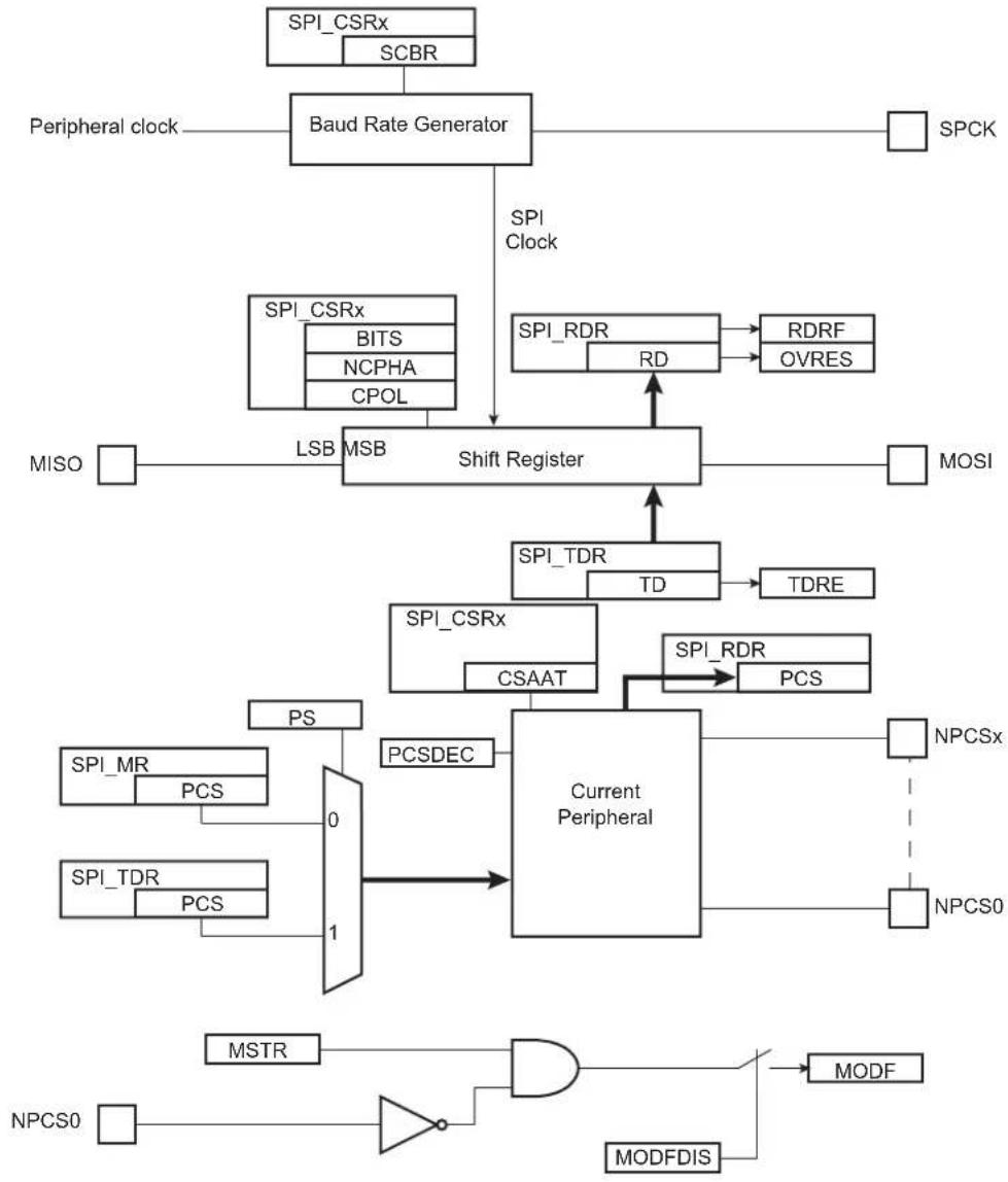 Microchip ATSAMS70Q19 - Host Mode Block Diagram - 1