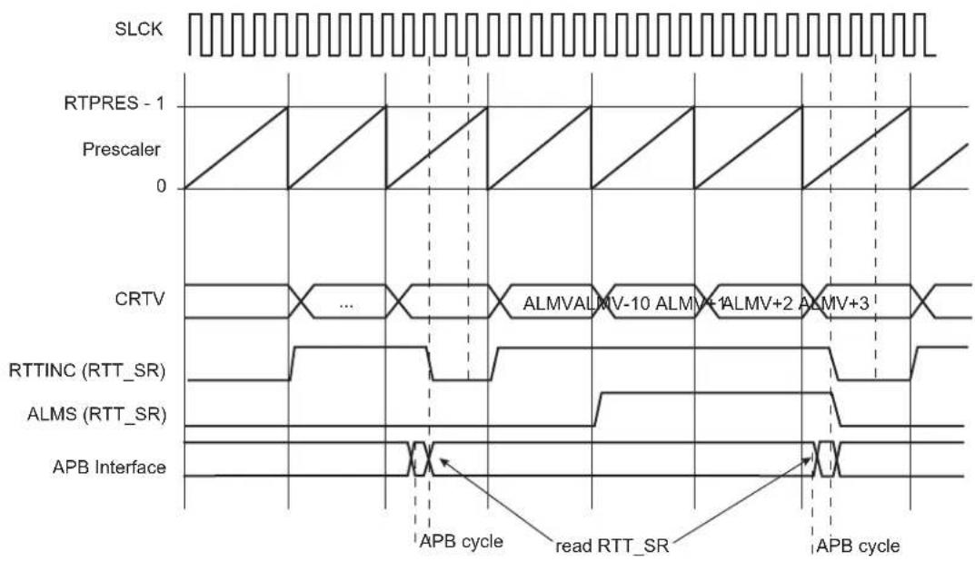 Microchip ATSAMS70Q19 - Functional Description - 1