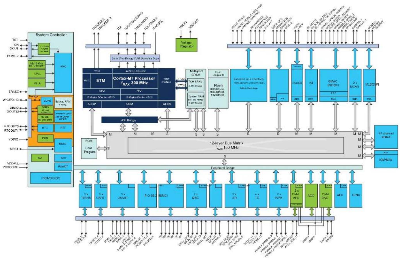 Microchip ATSAMS70Q19 - Block Diagram - 4