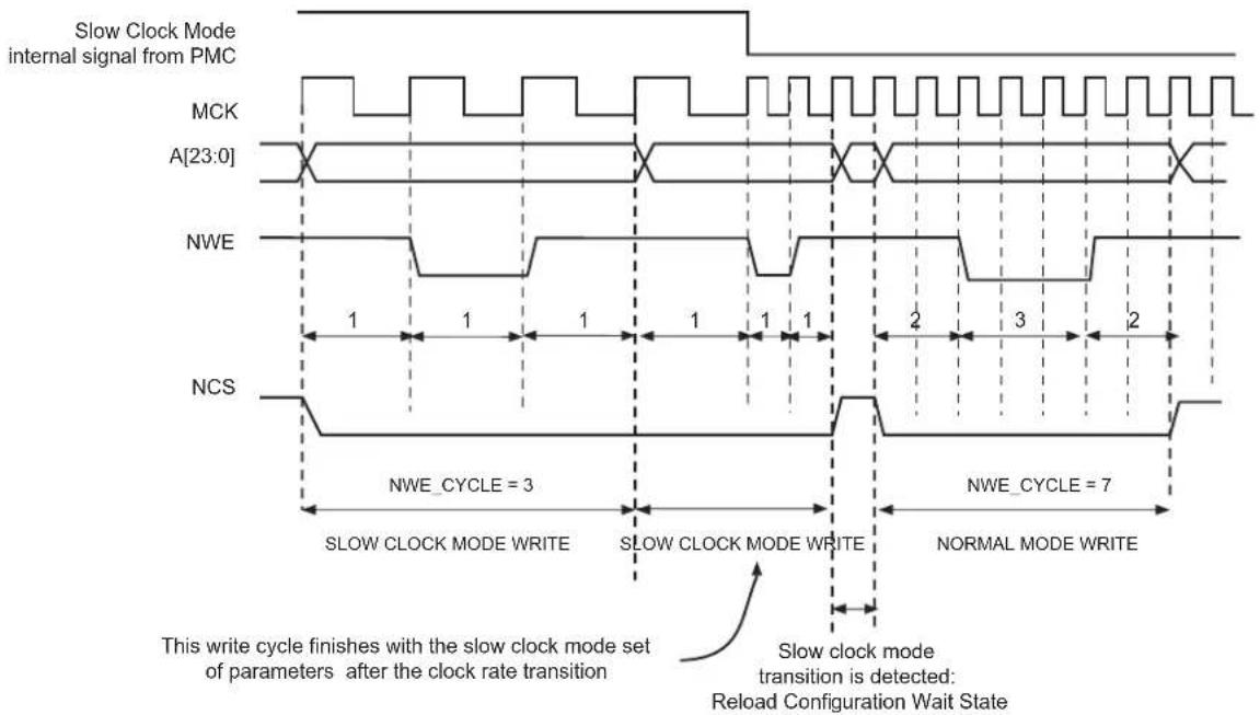 Microchip ATSAMS70Q19 - Switching from (to) Slow Clock Mode to (from) Normal Mode - 1