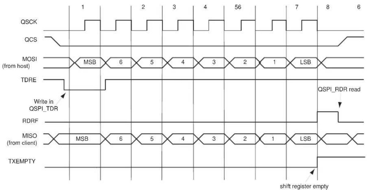 Microchip ATSAMS70Q19 - SPI Mode Flow Diagram - 2
