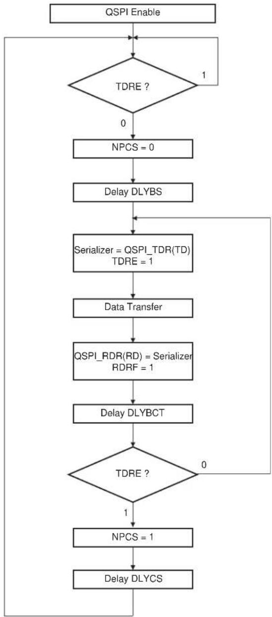 Microchip ATSAMS70Q19 - SPI Mode Flow Diagram - 1