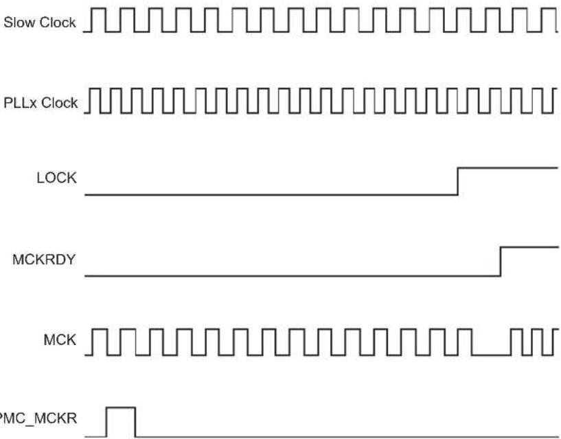 Microchip ATSAMS70Q19 - Clock Switching Waveforms - 1