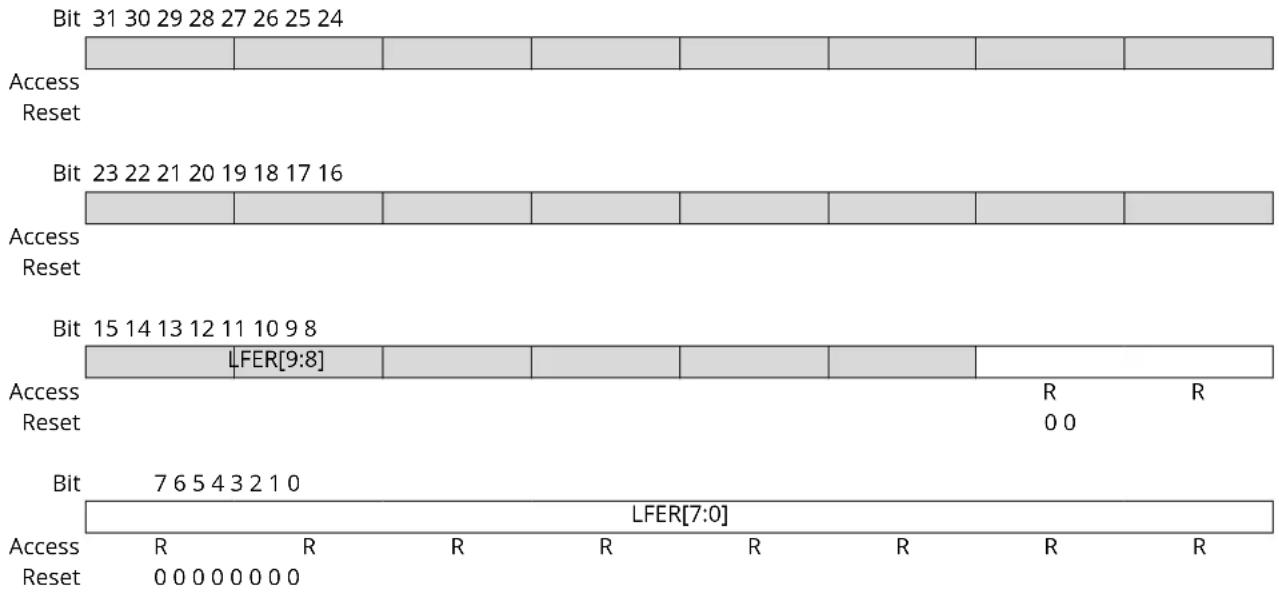 Microchip ATSAMS70Q19 - GMAC Length Field Frame Errors Register - 1