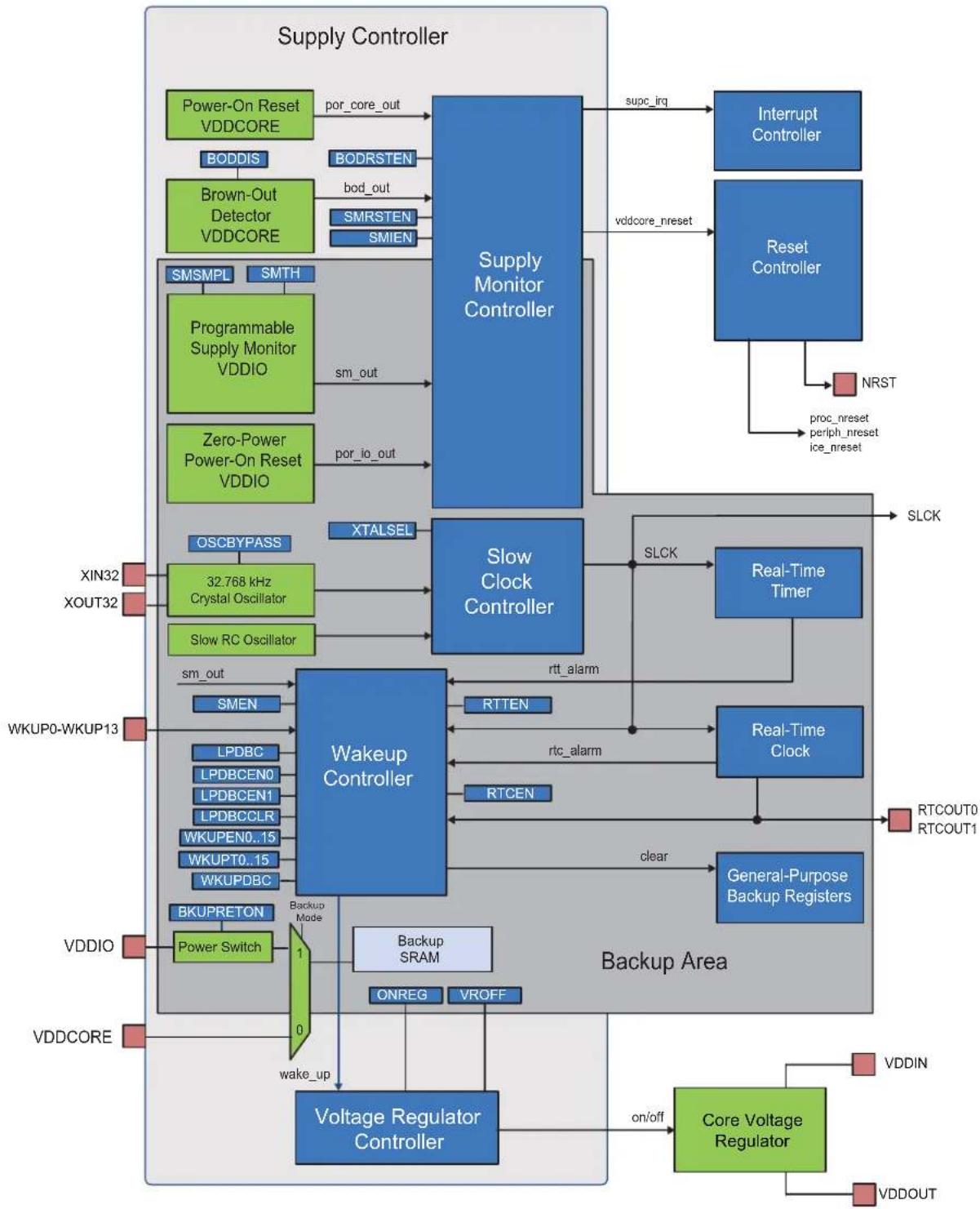 Microchip ATSAMS70Q19 - Block Diagram - 1