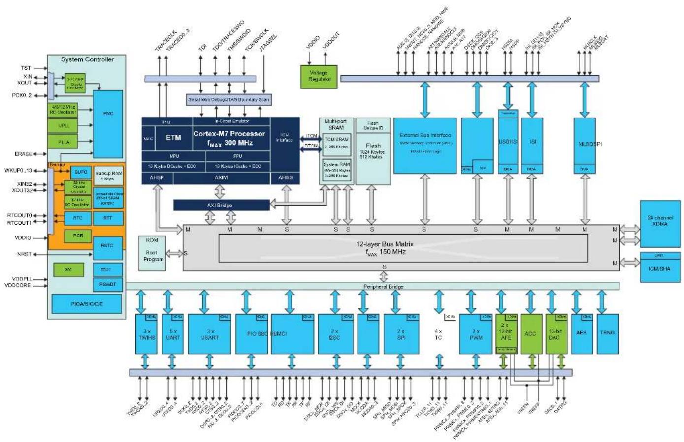 Microchip ATSAMS70Q19 - Block Diagram - 3