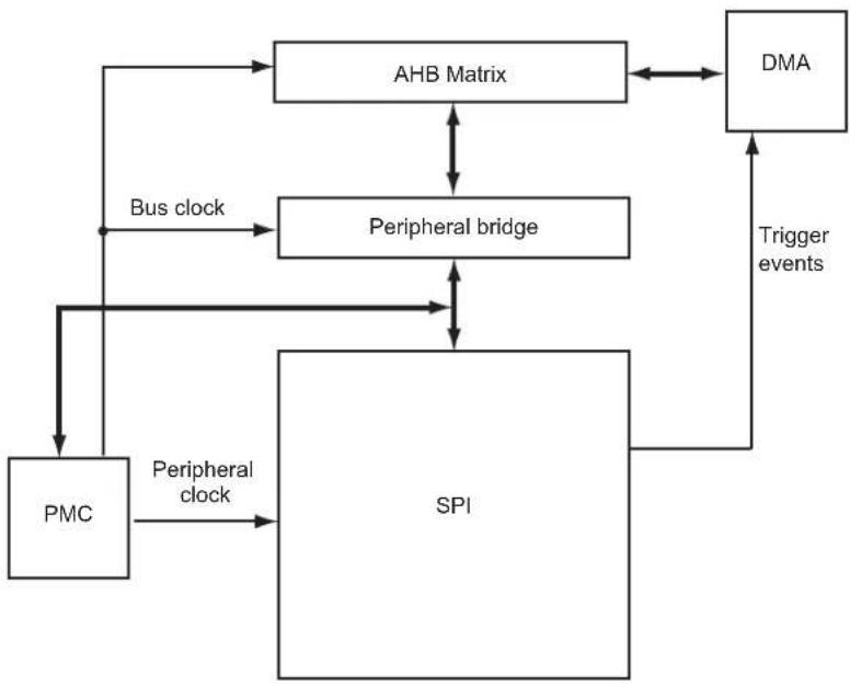 Microchip ATSAMS70Q19 - Block Diagram - 1