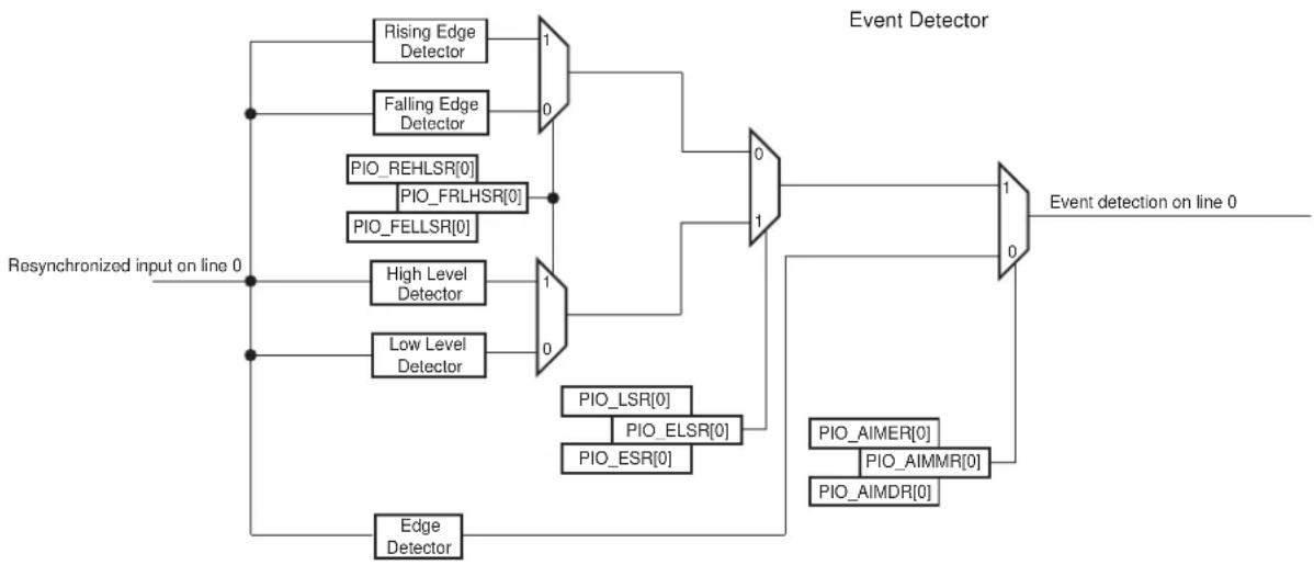 Microchip ATSAMS70Q19 - Input Edge/Level Interrupt - 1
