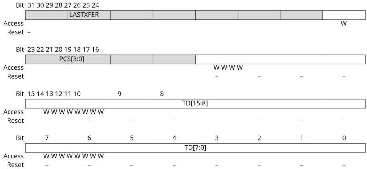 Microchip ATSAMS70Q19 - SPI Transmit Data Register - 1