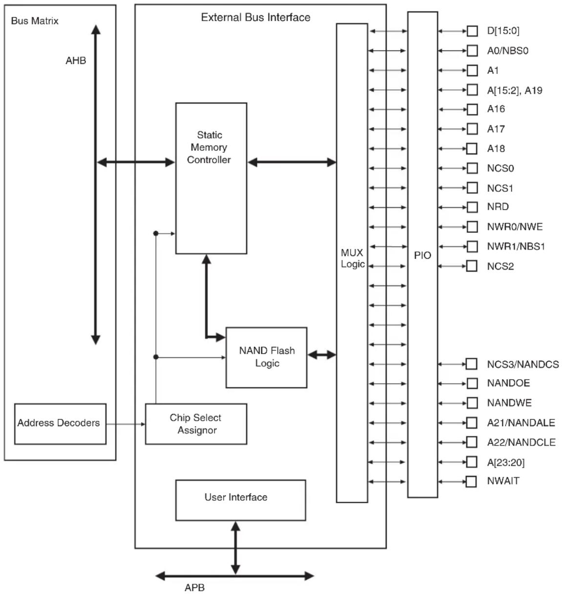 Microchip ATSAMS70Q19 - EBI Block Diagram - 1