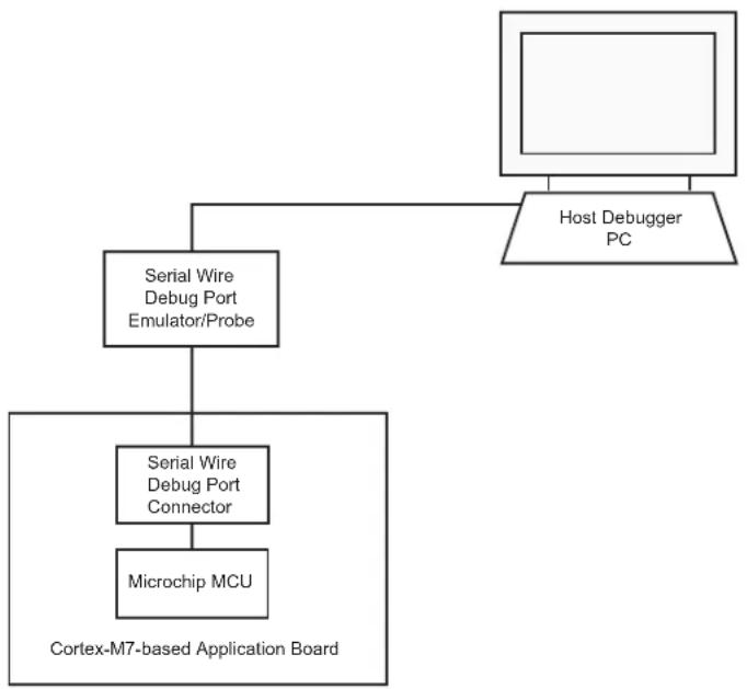 Microchip ATSAMS70Q19 - Debug Environment - 1