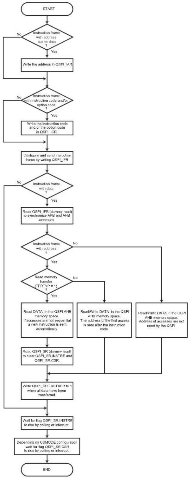 Microchip ATSAMS70Q19 - Instruction Frame Transmission - 1