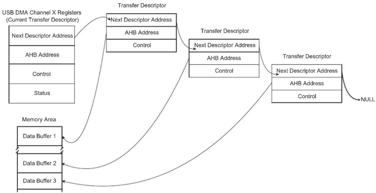 Microchip ATSAMS70Q19 - USB DMA Operation - 1