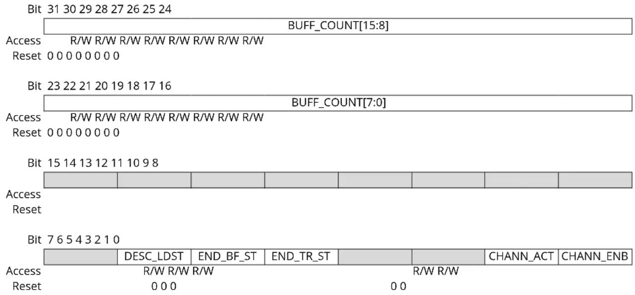 Microchip ATSAMS70Q19 - Device DMA Channel x Status Register - 1