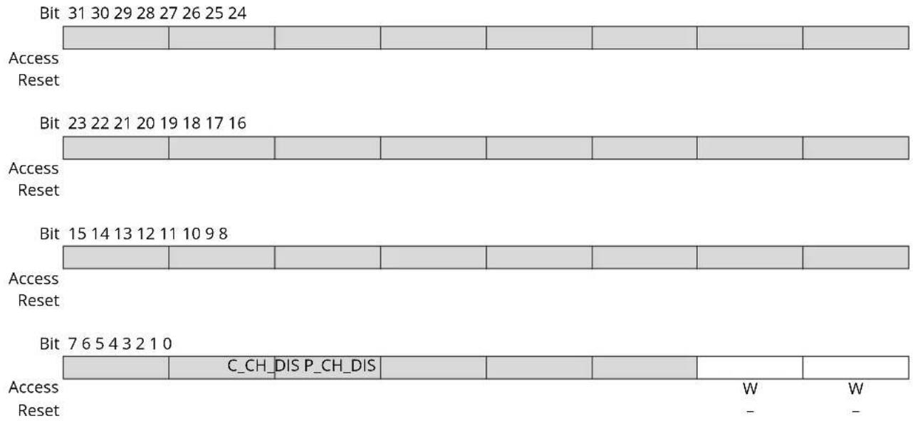 Microchip ATSAMS70Q19 - DMA Channel Disable Register - 1