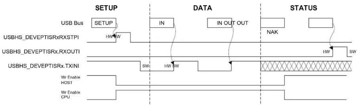 Microchip ATSAMS70Q19 - Management of Control Endpoints - 2
