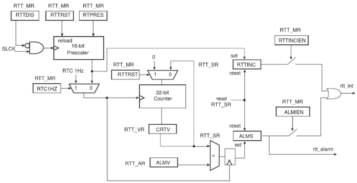Microchip ATSAMS70Q19 - Block Diagram - 1
