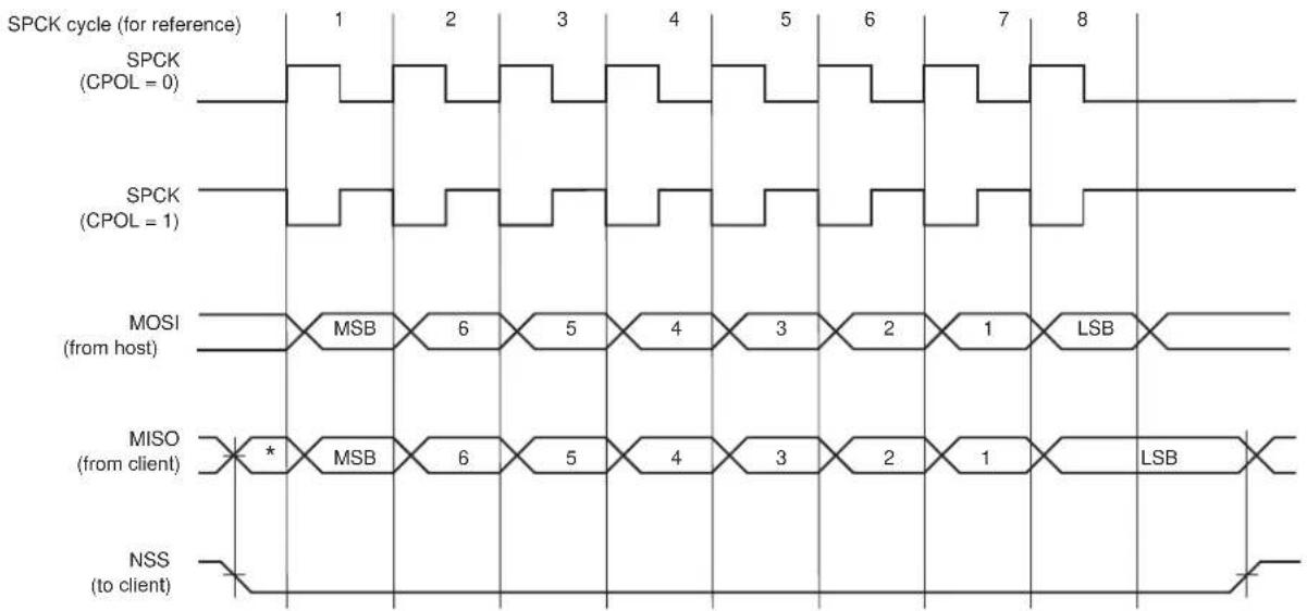 Microchip ATSAMS70Q19 - Data Transfer - 2