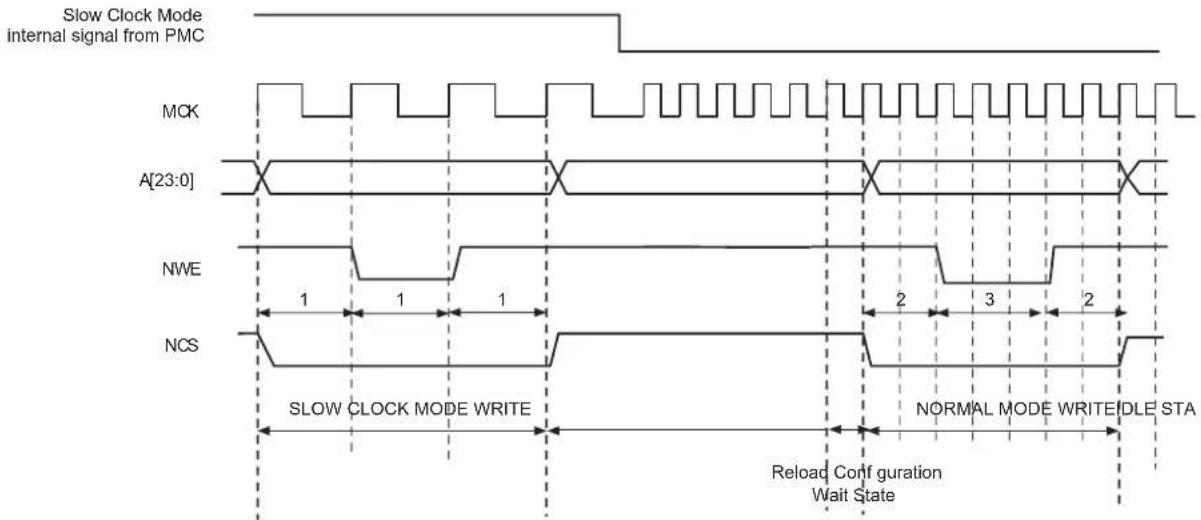 Microchip ATSAMS70Q19 - Switching from (to) Slow Clock Mode to (from) Normal Mode - 2