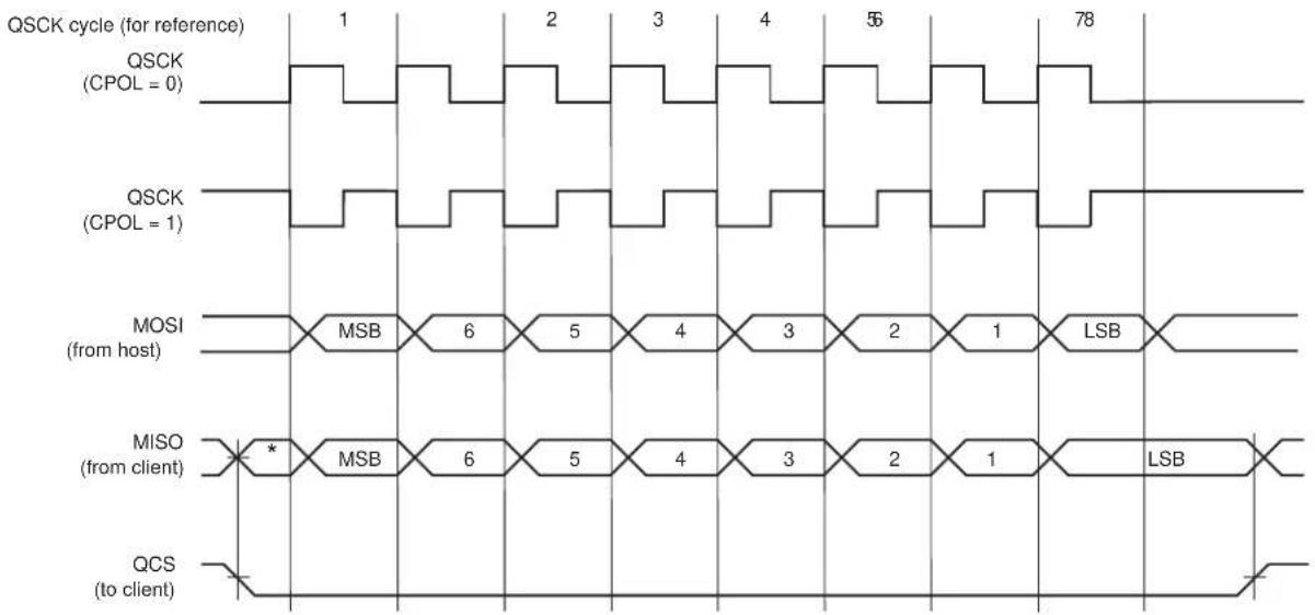 Microchip ATSAMS70Q19 - Serial Clock Phase and Polarity - 2
