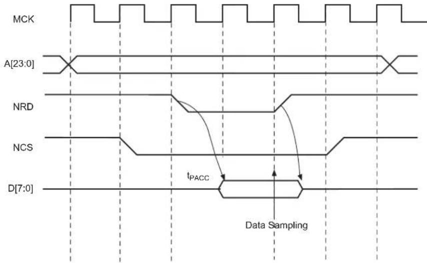 Microchip ATSAMS70Q19 - Read is Controlled by NRD (SMC\_MODE.READ\_MODE = 1): - 1