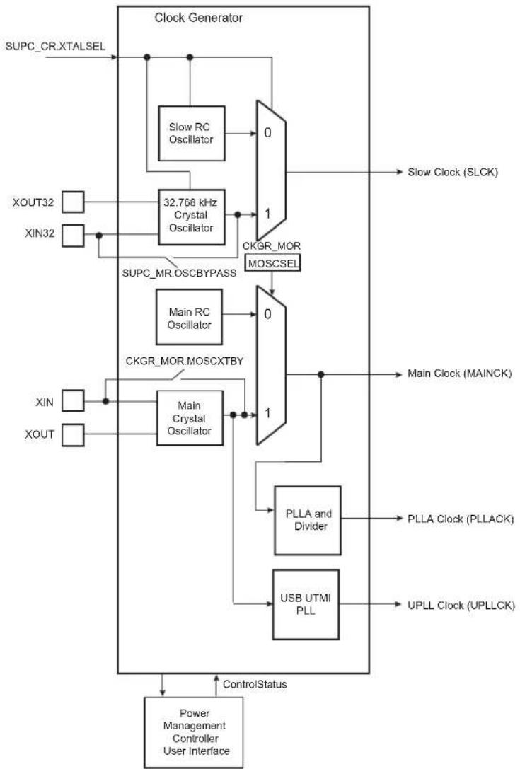 Microchip ATSAMS70Q19 - Block Diagram - 1