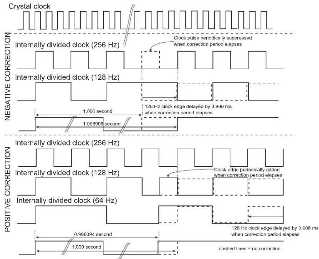 Microchip ATSAMS70Q19 - RTC Accurate Clock Calibration - 3