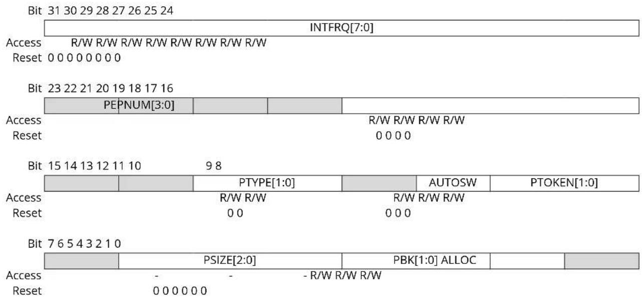 Microchip ATSAMS70Q19 - Host Pipe x Configuration Register - 1