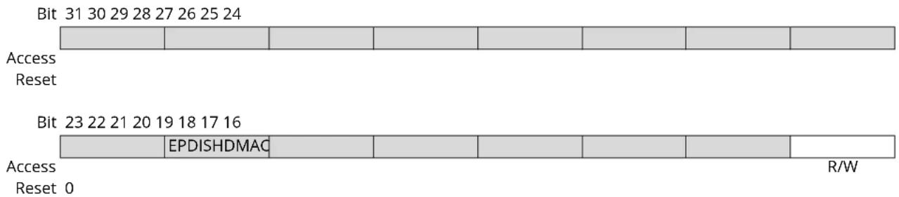 Microchip ATSAMS70Q19 - Device Endpoint Interrupt Disable Register (Isochronous Endpoints) - 1