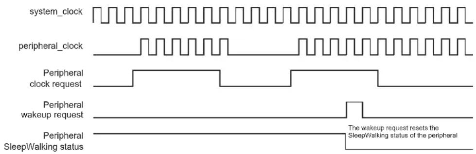 Microchip ATSAMS70Q19 - Asynchronous Partial Wakeup in Active Mode - 1
