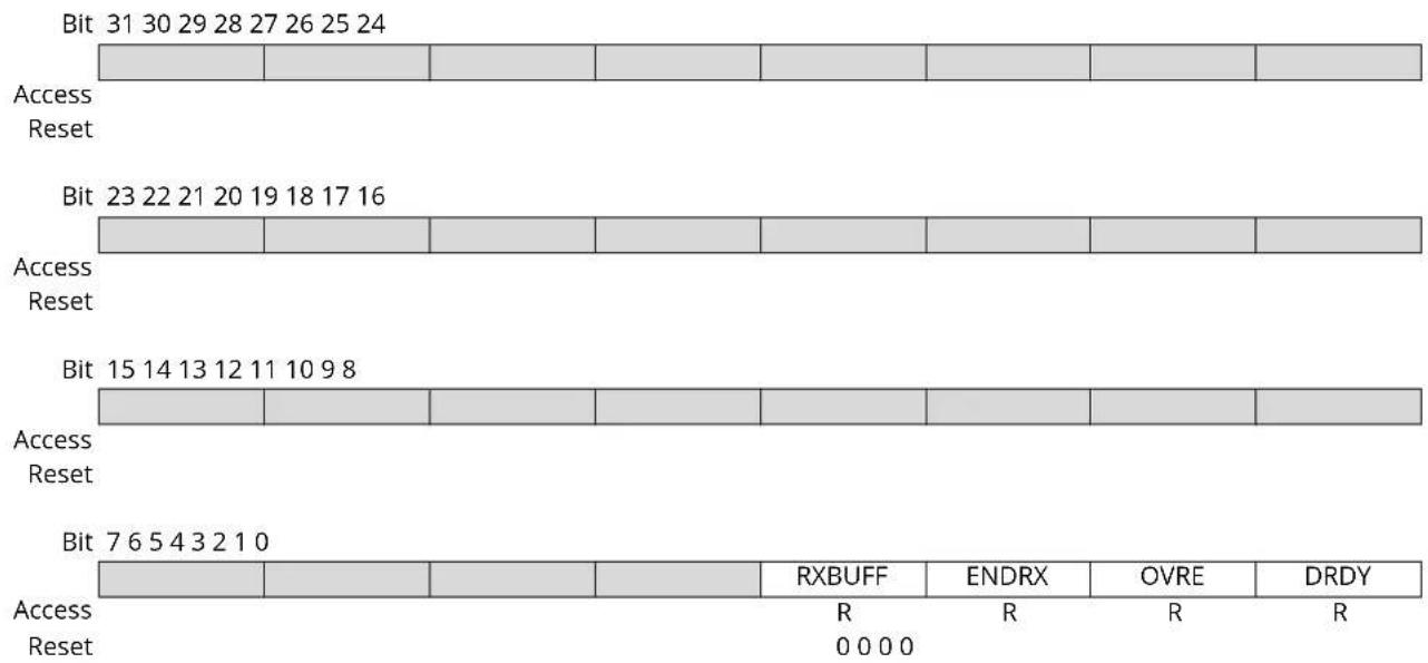 Microchip ATSAMS70Q19 - PIO Parallel Capture Interrupt Status Register - 1