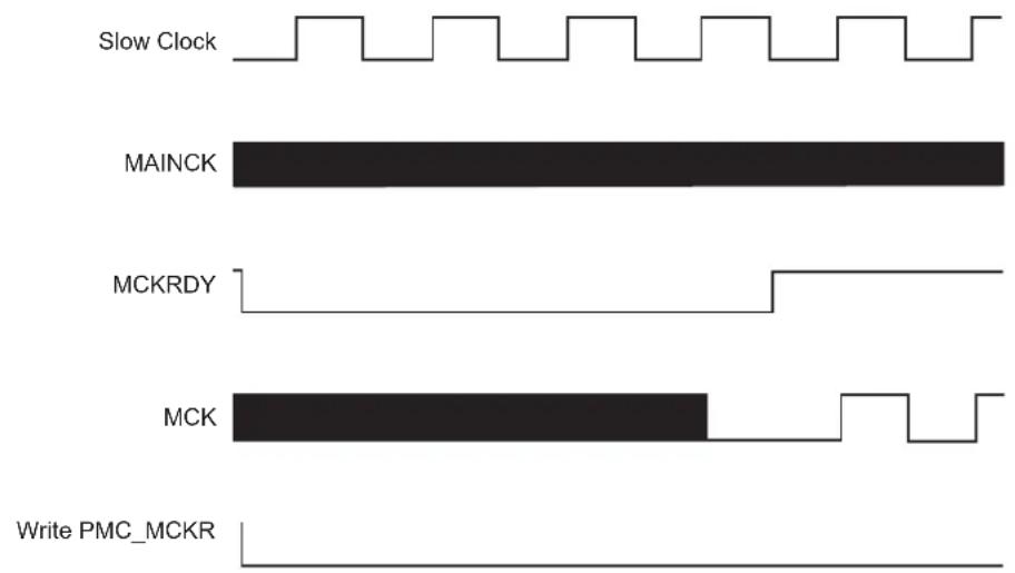 Microchip ATSAMS70Q19 - Clock Switching Waveforms - 2