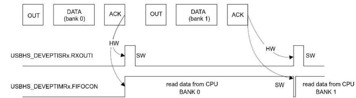 Microchip ATSAMS70Q19 - Management of OUT Endpoints - 2