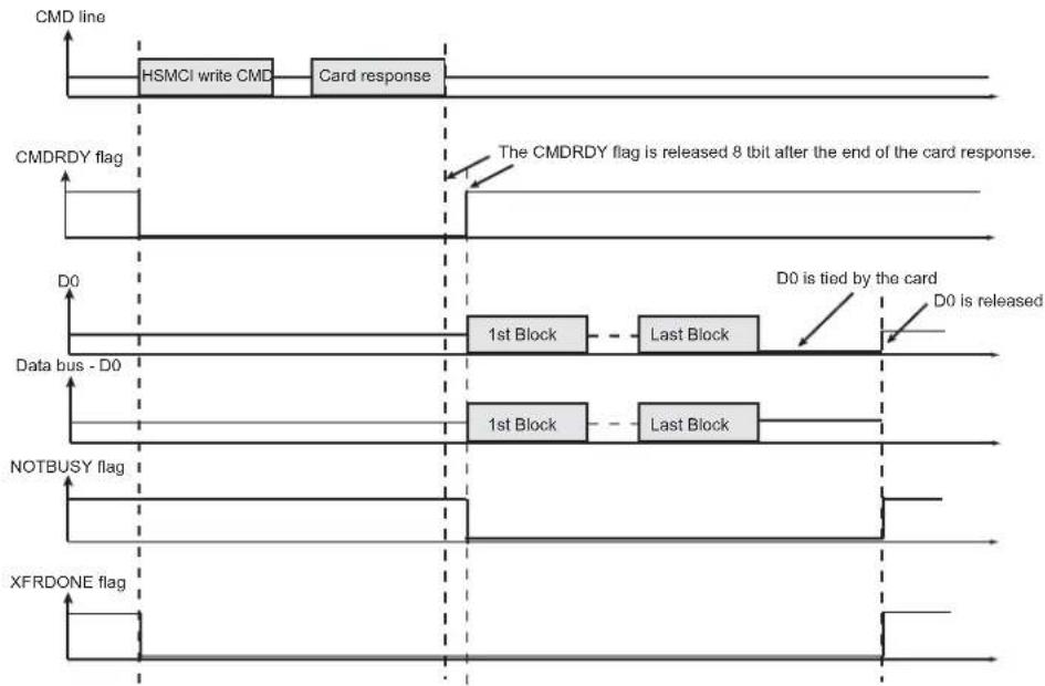 Microchip ATSAMS70Q19 - Write Access - 1