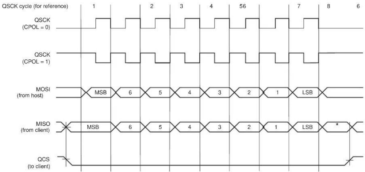 Microchip ATSAMS70Q19 - Serial Clock Phase and Polarity - 1