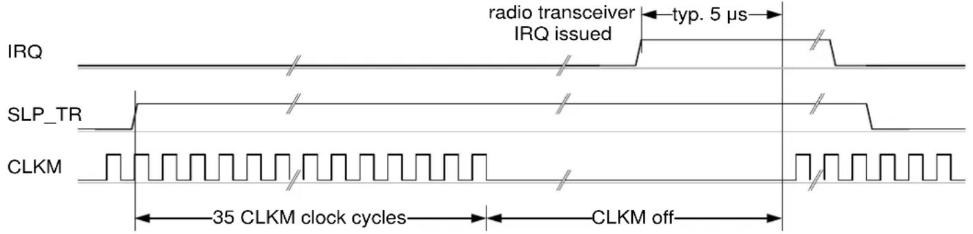 Microchip ATZBRF212 - RX\_ON and RX\_AACK\_ON states - 1