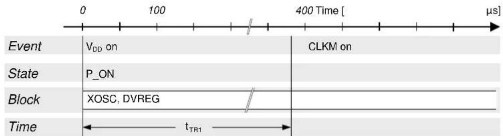 Microchip ATZBRF212 - Power-on Procedure - 1