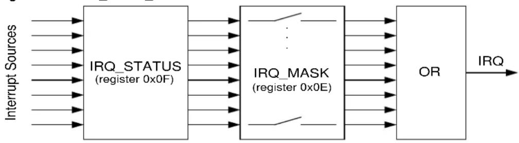 Microchip ATZBRF212 - Interrupt Mask Modes and Pin Polarity - 2