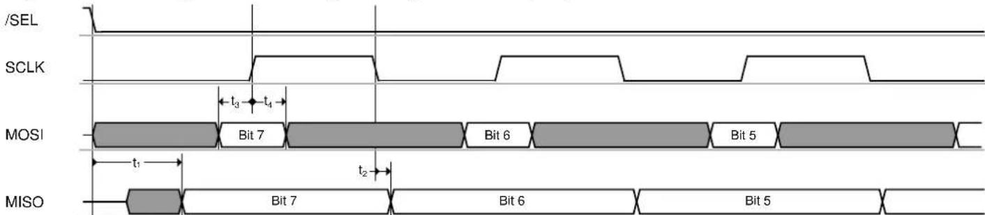 Microchip ATZBRF212 - SPI Timing Description - 2
