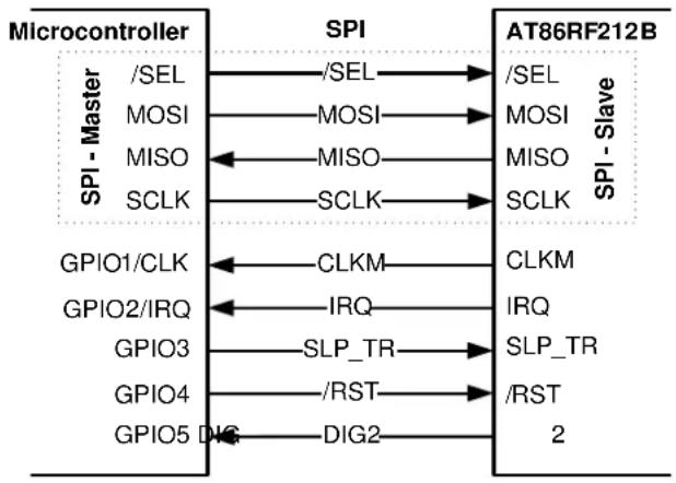 Microchip ATZBRF212 - Overview - 1