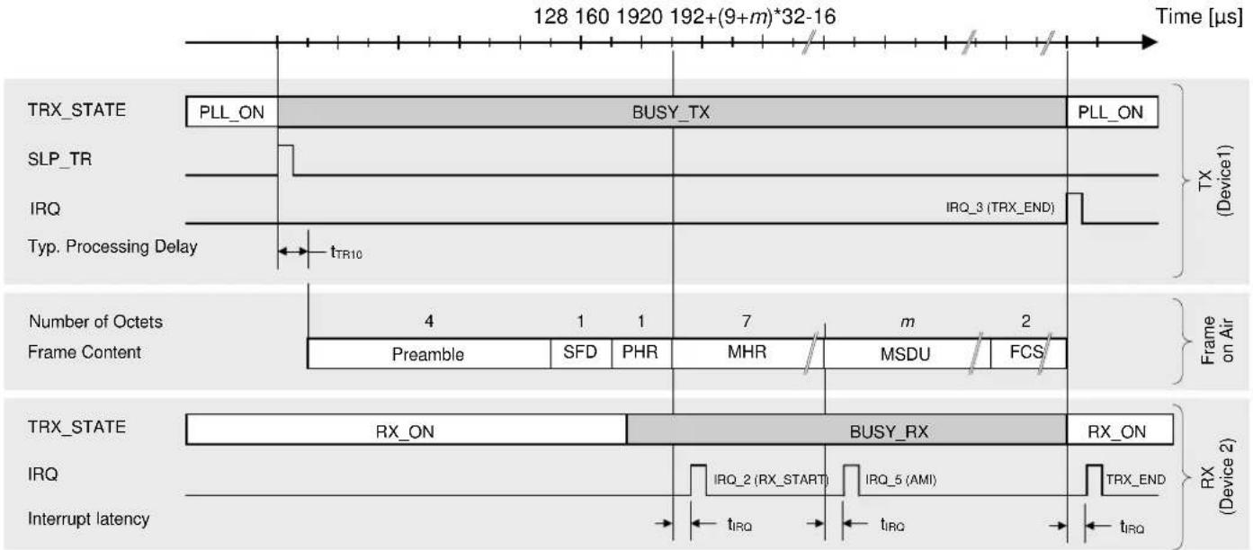 Microchip ATZBRF212 - Interrupt Handling - 1