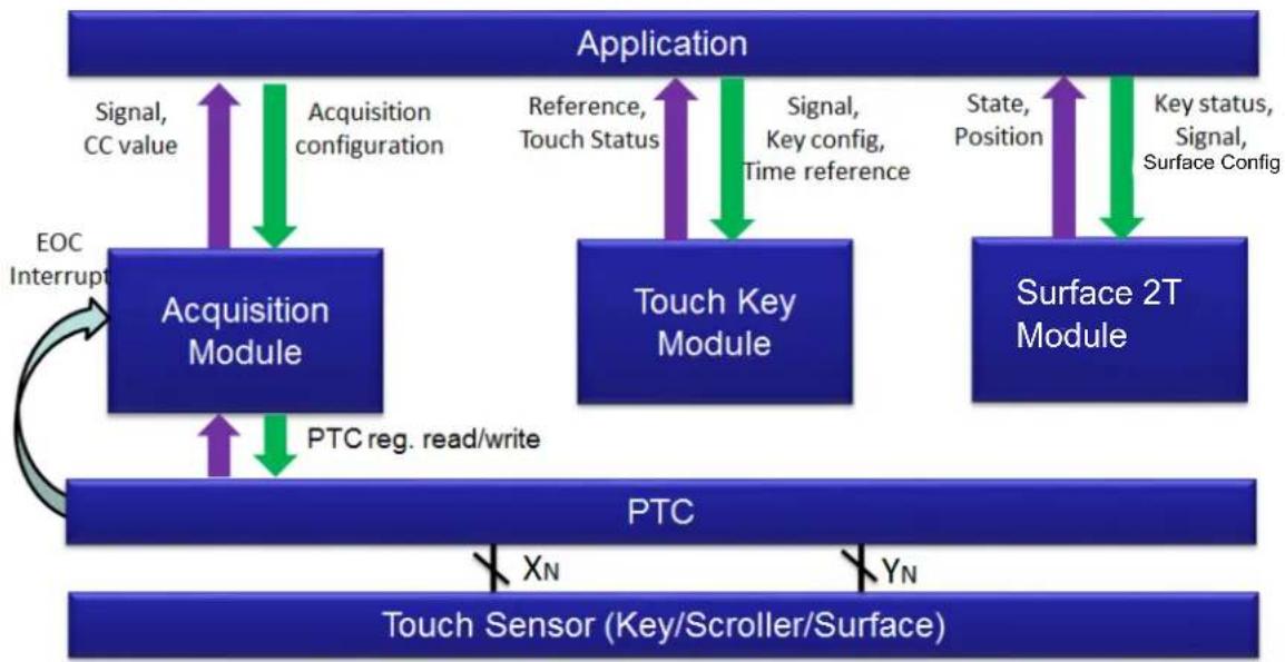 Microchip ATSAME53J20A - Run-time Operation - 1