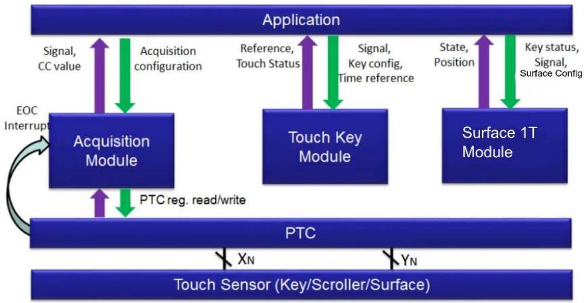 Microchip ATSAML10E14A - Run-Time Operation - 1