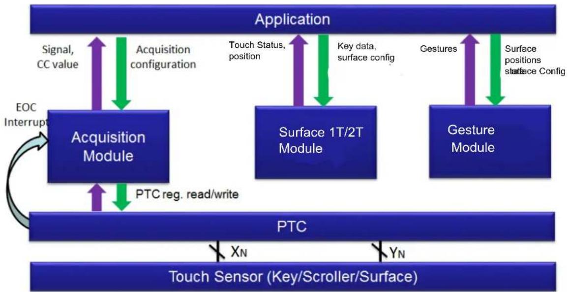 Microchip ATSAML10E14A - Overview - 1