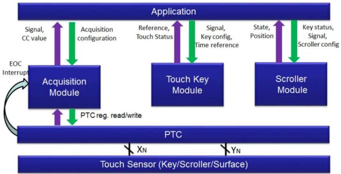 Microchip ATSAML10E14A - Use Case 3: Touch contact removed from slider/wheel sensor - 1