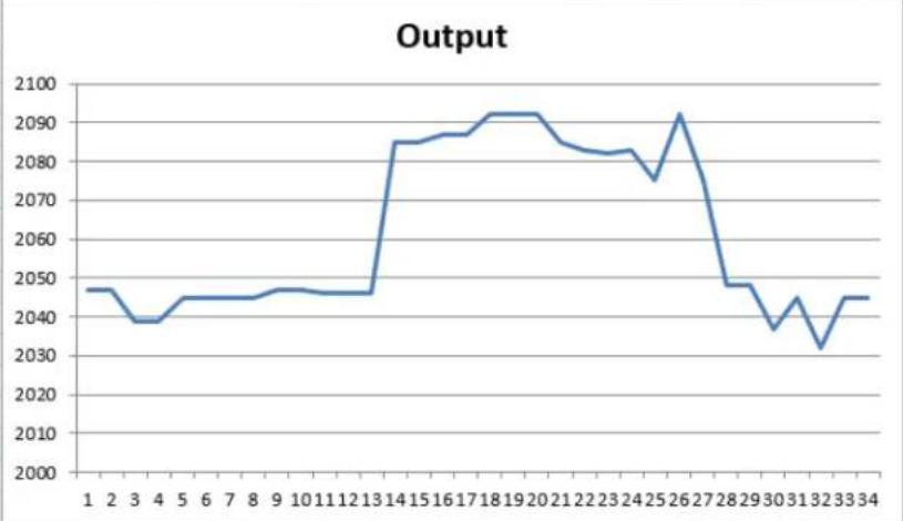 Microchip ATSAML10E14A - Example 18-1. Frequency Hopping with 3 Frequencies: - 2